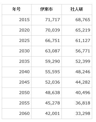 表.人口予想