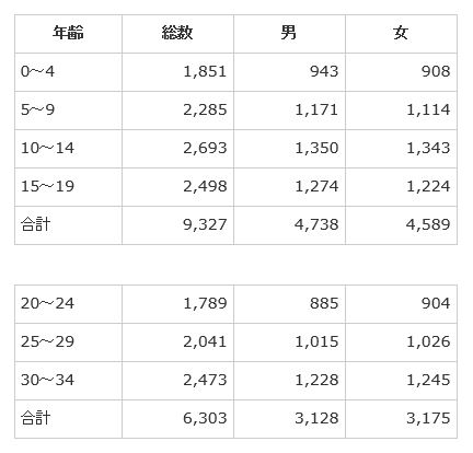 年齢人口