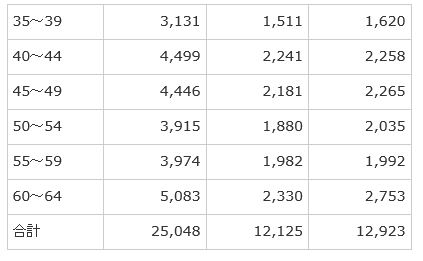 年齢人口.団塊jr
