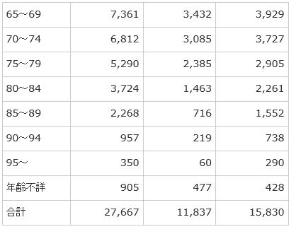 年齢人口.団塊世代